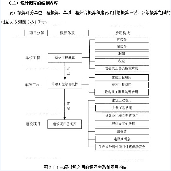 2016年造價師《工程計價》考點(diǎn)精編：設(shè)計概算的編制