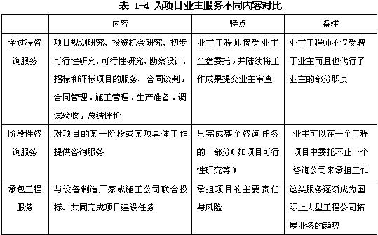 規(guī)劃咨詢、項(xiàng)目評(píng)估、項(xiàng)目后評(píng)價(jià)、政策咨詢（宏觀專題研究）