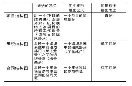 項目結(jié)構(gòu)圖、組織結(jié)構(gòu)圖和合同結(jié)構(gòu)圖的區(qū)別
