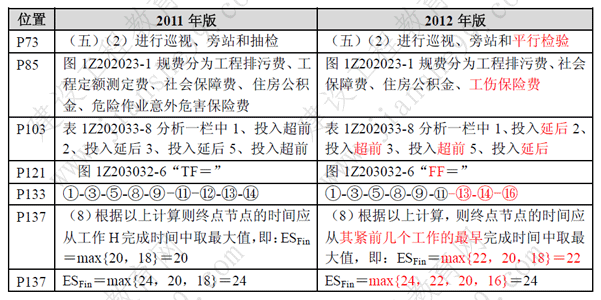 一級建造師《項目管理》考試新舊教材對比（11、12年）