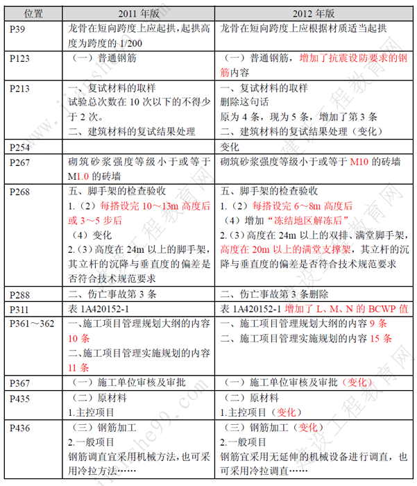 一級建造師《建筑工程》考試新舊教材對比（11、12年）
