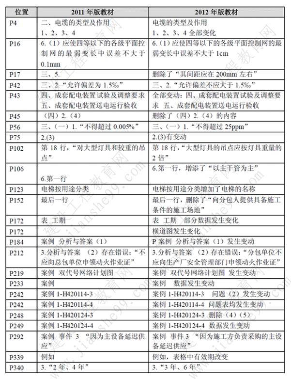 一級建造師《機(jī)電工程》考試新舊教材對比（11、12年）