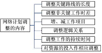 網(wǎng)絡計劃調(diào)整的內(nèi)容