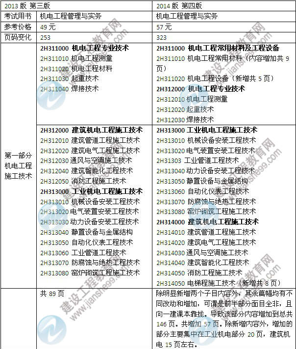2014年二級建造師《機電工程》教材新舊對比（第三、四版）