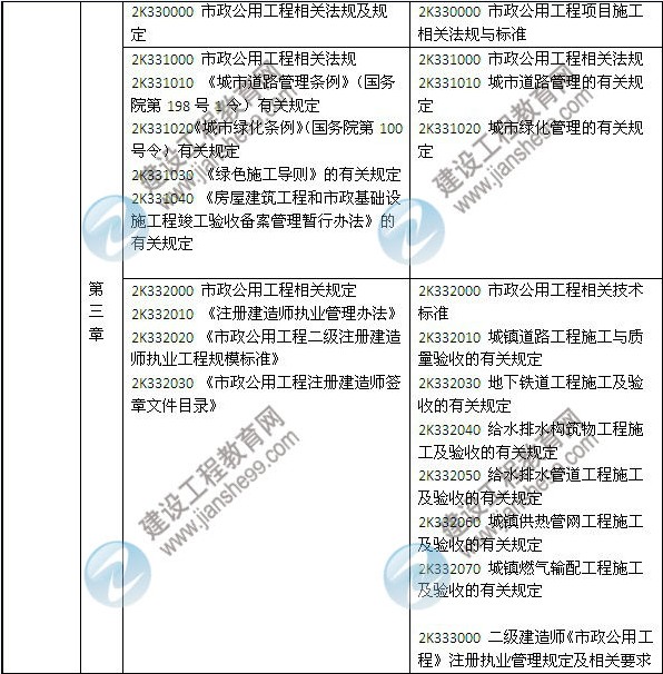 2014年二級(jí)建造師《市政工程》教材新舊對(duì)比（第三、四版）