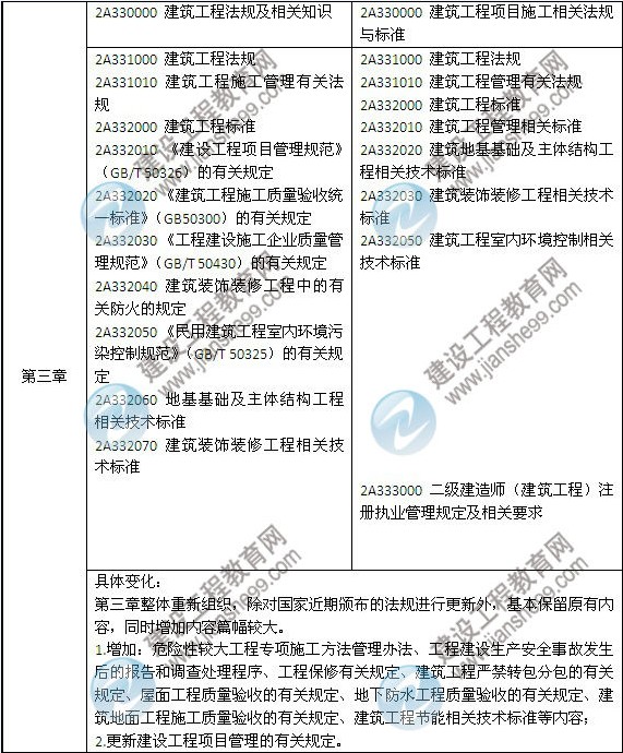 2014年二級建造師《建筑工程》教材新舊對比（第三、四版）