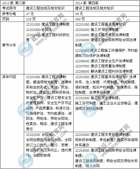 2014年二級(jí)建造師《法規(guī)及相關(guān)知識(shí)》教材新舊對(duì)比（第三、四版）