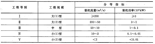 灌溉、排水泵站分等指標(biāo)
