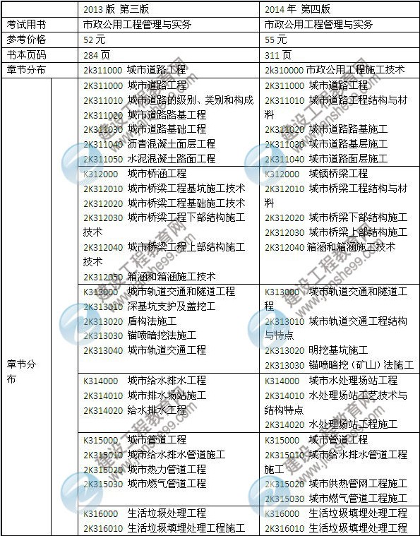 2014年二級建造師新版《市政工程》教材重點復習資料