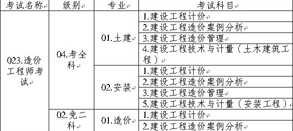 造價工程師執(zhí)業(yè)資格考試名稱、級別、專業(yè)、科目代碼表