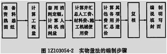 2015年一級建造師《工程經濟》每日一練（12.25）