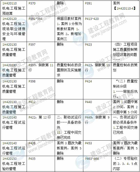 2015年一級建造師《機電工程管理與實務(wù)》新舊教材對比（2）