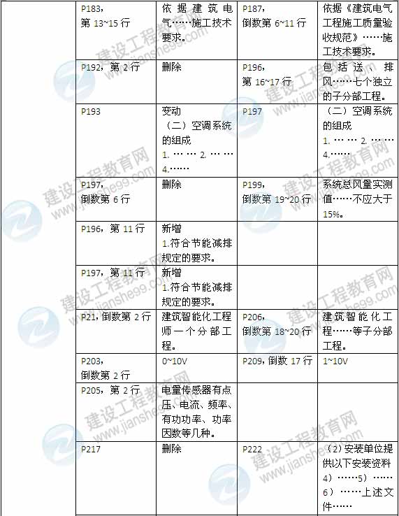 2015年一級建造師《機電工程管理與實務(wù)》新舊教材對比（2）