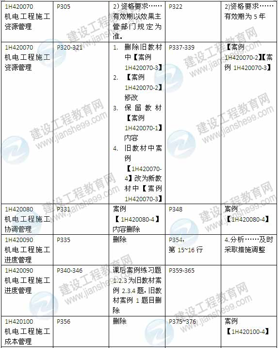 2015年一級建造師《機電工程管理與實務(wù)》新舊教材對比（2）