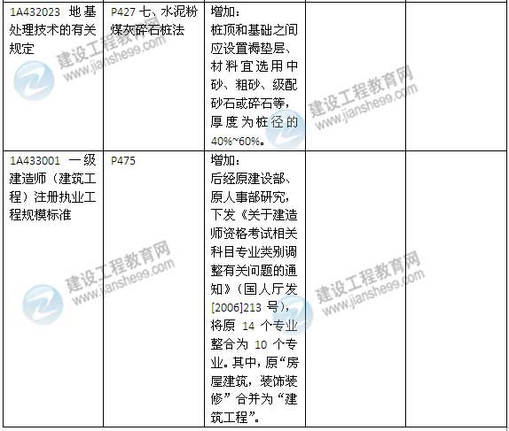 2015年一級建造師《建筑工程管理與實(shí)務(wù)》新舊教材對比（2）