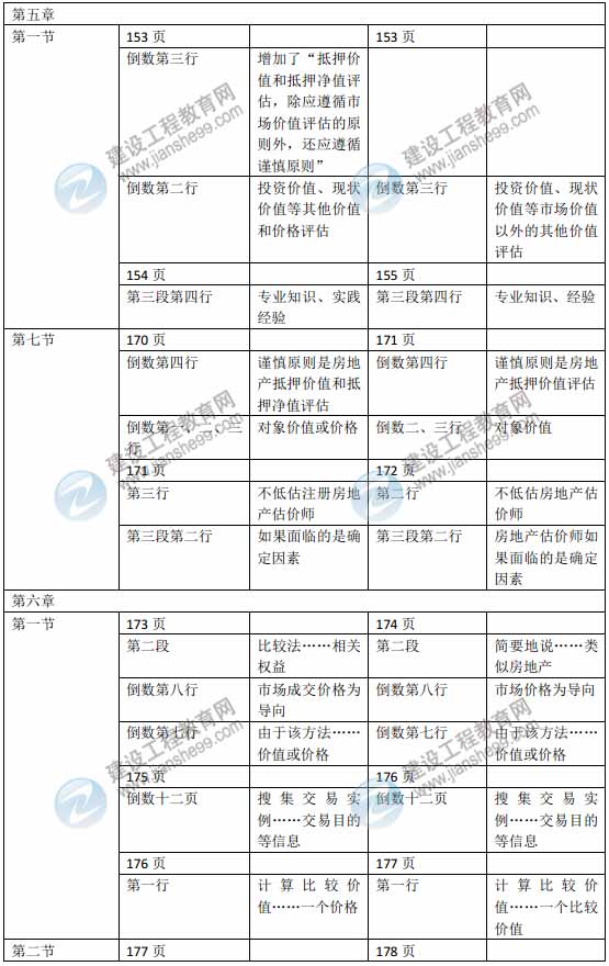 2015年房地產(chǎn)估價(jià)師《房地產(chǎn)估價(jià)理論與方法》新舊教材對比