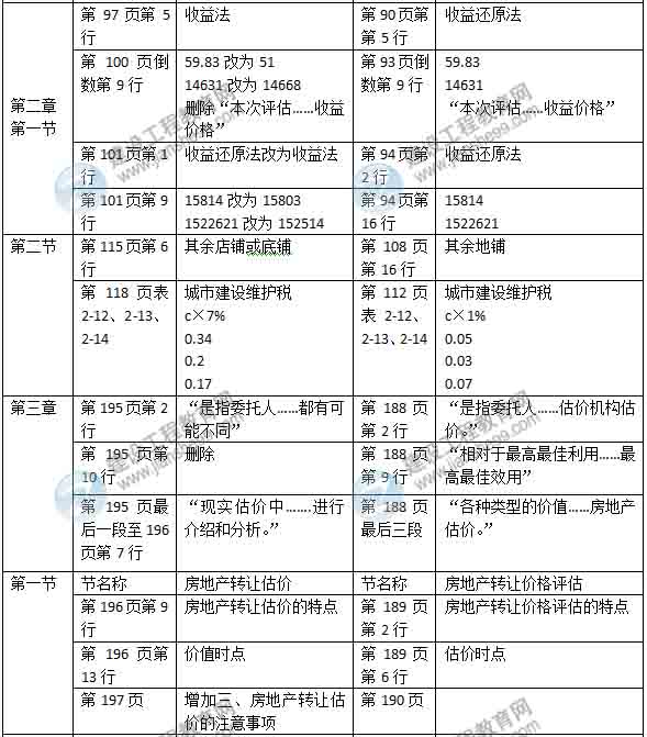 2015年房地產(chǎn)估價師《房地產(chǎn)估價案例分析》新舊教材對比