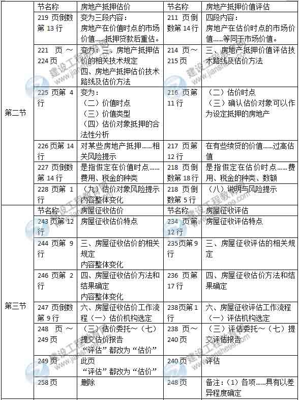 2015年房地產(chǎn)估價師《房地產(chǎn)估價案例分析》新舊教材對比