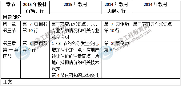 2015年房地產(chǎn)估價師《房地產(chǎn)估價案例分析》新舊教材對比