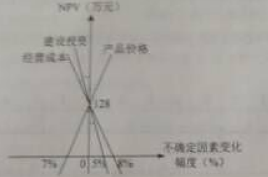 2015年造價(jià)工程師《建設(shè)工程造價(jià)管理》試題及答案(71-75題)