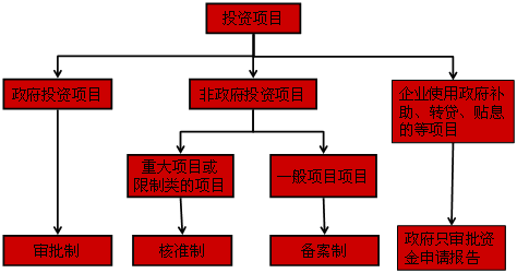 2016年咨詢工程師備考重點(diǎn)難點(diǎn)解析：項目融資