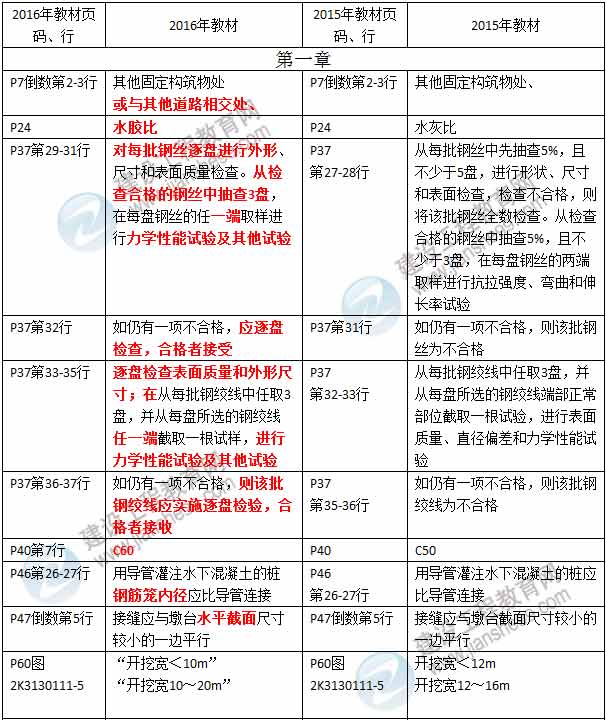 2016年二級(jí)建造師《市政公用工程管理與實(shí)務(wù)》新舊教材對(duì)比