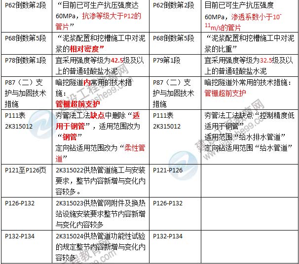 2016年二級(jí)建造師《市政公用工程管理與實(shí)務(wù)》新舊教材對(duì)比
