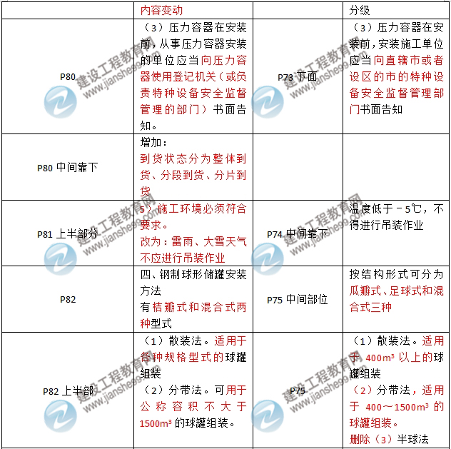 2016年二級(jí)建造師《機(jī)電工程管理與實(shí)務(wù)》新舊教材對(duì)比