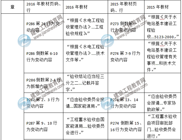 2016年二級建造師《水利水電工程管理與實(shí)務(wù)》新舊教材對比