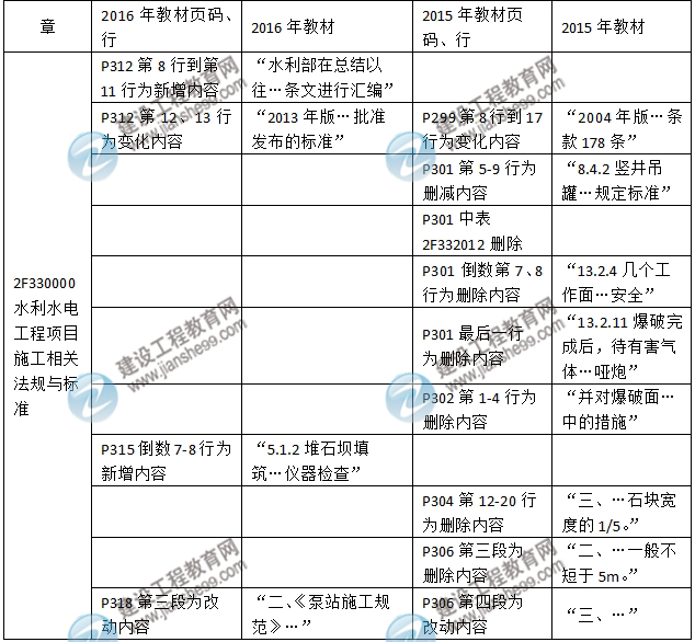 2016年二級建造師《水利水電工程管理與實(shí)務(wù)》新舊教材對比