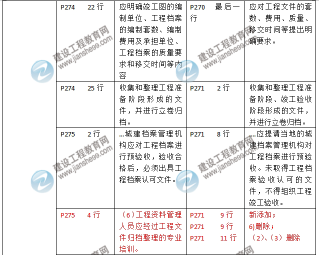 2016年二級(jí)建造師《建筑工程管理與實(shí)務(wù)》新舊教材對(duì)比