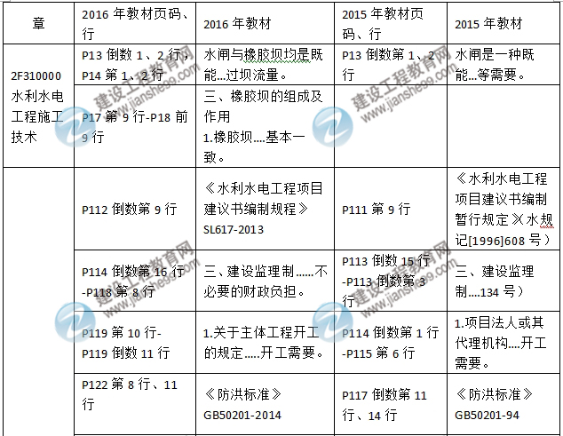 2016年二級建造師《水利水電工程管理與實(shí)務(wù)》新舊教材對比