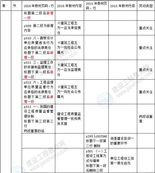2016年一級建造師《法規(guī)及相關知識》新舊教材對比