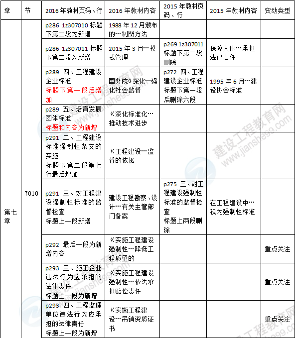 2016年一級建造師《法規(guī)及相關知識》新舊教材對比
