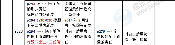 2016年一級建造師《法規(guī)及相關知識》新舊教材對比