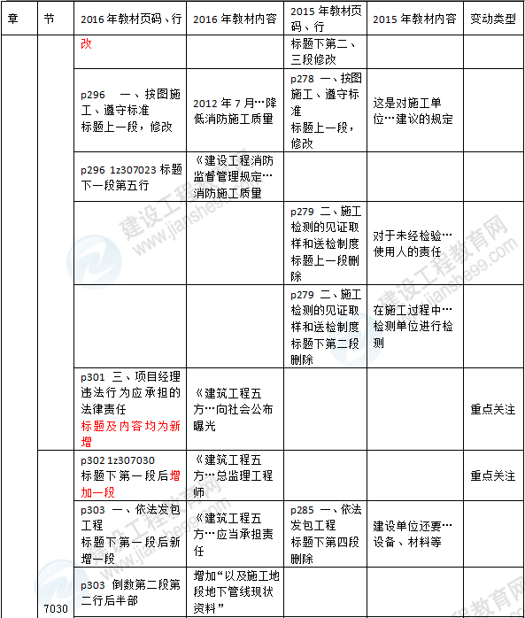 2016年一級建造師《法規(guī)及相關知識》新舊教材對比