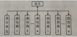 2016二建施工管理:施工平行發(fā)承包模式(5.26)