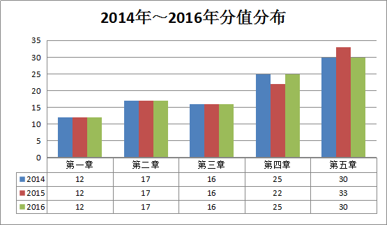 2016年造價工程師《土建計(jì)量》考后總結(jié)
