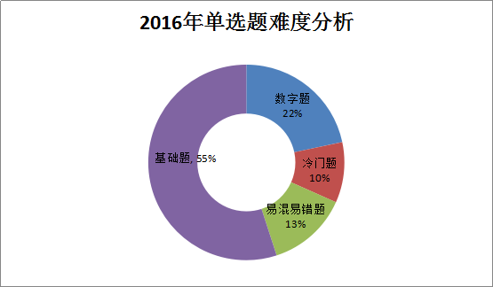 2016年造價工程師《土建計(jì)量》考后總結(jié)