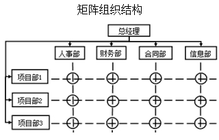 二級建造師施工管理移動精講班--施工管理的組織結構模式