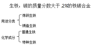 二級建造師機電實務(wù)移動精講班--生鐵、鑄鐵