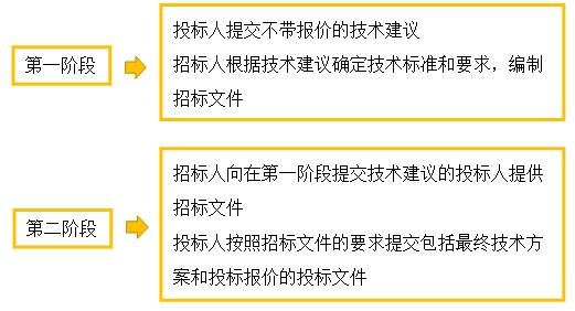 兩階段招標