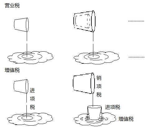 營(yíng)業(yè)稅和增值稅的繳納，都如同潑水，只是潑的效果不同