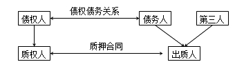 二級建造師法規(guī)高頻考點：抵押權(quán)、質(zhì)權(quán)、留置權(quán)、定金的規(guī)定