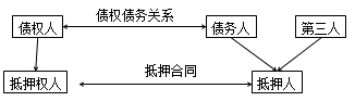 二級建造師法規(guī)高頻考點：抵押權(quán)、質(zhì)權(quán)、留置權(quán)、定金的規(guī)定