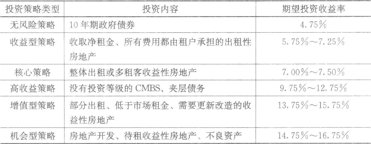 　　房地產(chǎn)投資決策的核心，是準(zhǔn)確估算投資收益、分析投資面臨的風(fēng)險(xiǎn)，并在權(quán)衡收益和風(fēng)險(xiǎn)的基礎(chǔ)上做出投資決策。房地產(chǎn)投資決策過程通常有三個(gè)階段：①策略階段，即界定可接受的收益和風(fēng)險(xiǎn)；②分析階段，即衡量可能的收益與風(fēng)險(xiǎn)；③決策階段，即評(píng)估各種收益與風(fēng)險(xiǎn)。表7-1顯示了2007年美國投資者根據(jù)各種投資策略風(fēng)險(xiǎn)大小所要求的期望投資收益水平。