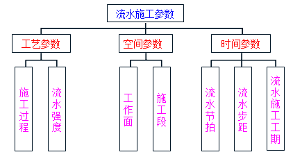 賈世龍監(jiān)理《進(jìn)度控制》知識點(diǎn)講解：流水施工參數(shù)