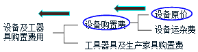 監(jiān)理《投資控制》考點(diǎn)分析：設(shè)備、工器具購置費(fèi)用的組成與計(jì)算