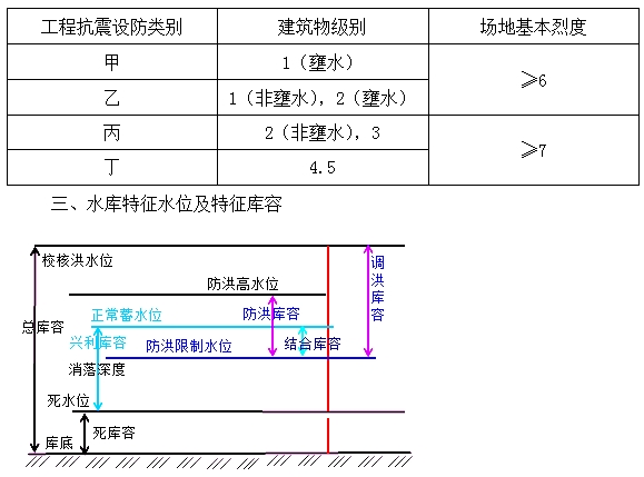 防洪、抗震設(shè)防標(biāo)準(zhǔn)及特征水位