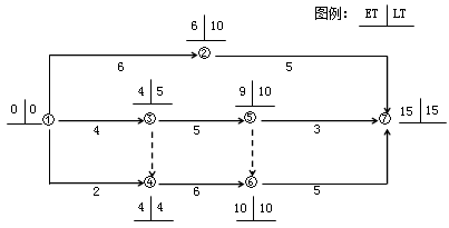 賈世龍監(jiān)理《進(jìn)度控制》：雙代號網(wǎng)絡(luò)計(jì)劃時間參數(shù)（二）